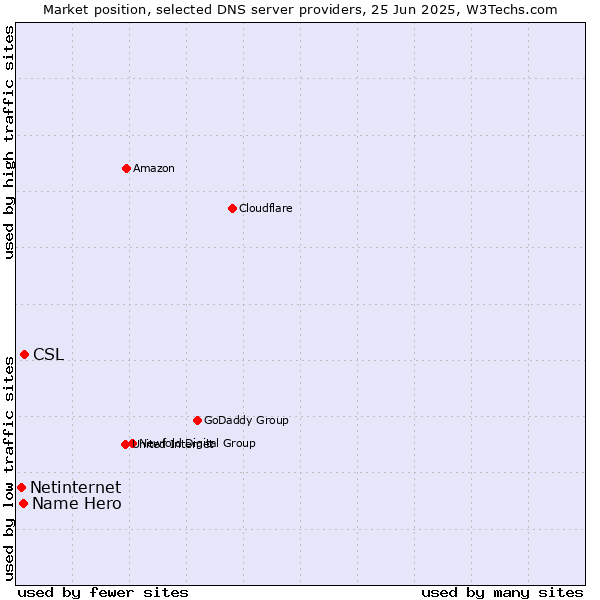 Market position of CSL vs. Name Hero vs. Netinternet