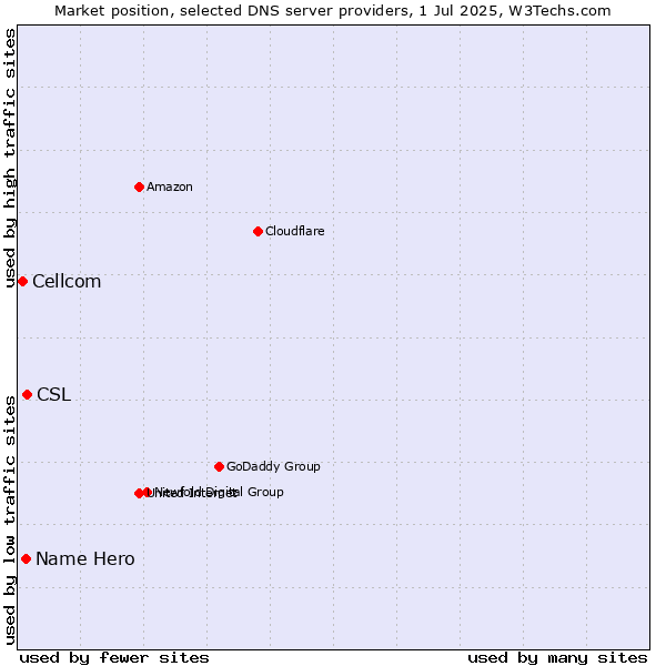 Market position of CSL vs. Name Hero vs. Cellcom
