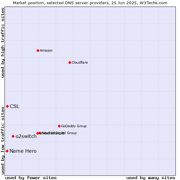 Market position of o2switch vs. CSL vs. Name Hero