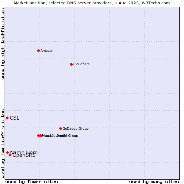 Market position of OpenSRS vs. CSL vs. Name Hero