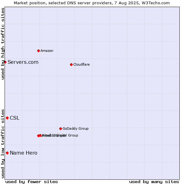 Market position of Name Hero vs. CSL vs. Servers.com