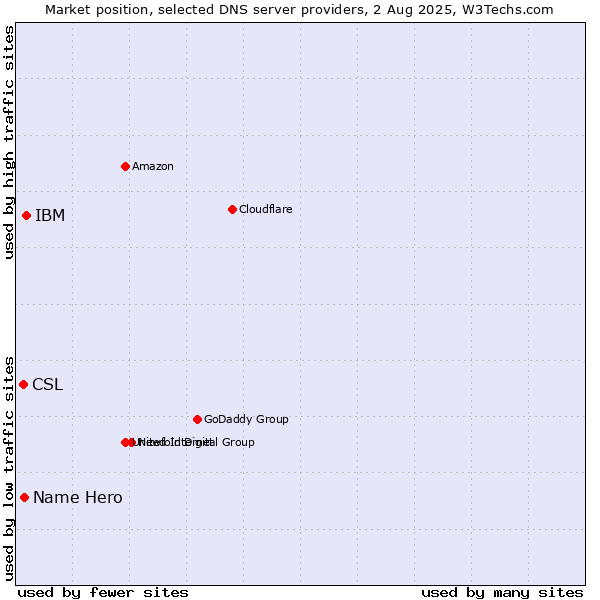 Market position of IBM vs. CSL vs. Name Hero