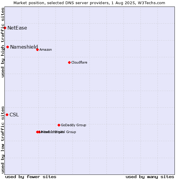 Market position of Nameshield vs. CSL vs. NetEase