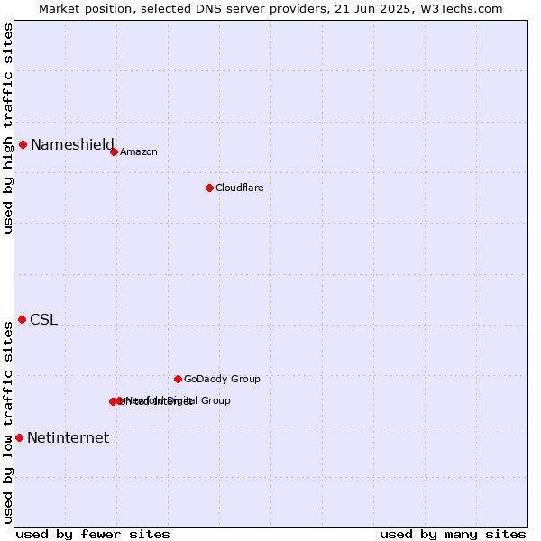 Market position of Nameshield vs. CSL vs. Netinternet