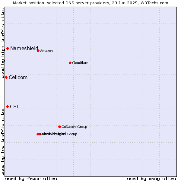 Market position of Nameshield vs. CSL vs. Cellcom