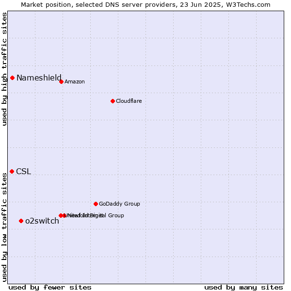 Market position of o2switch vs. Nameshield vs. CSL