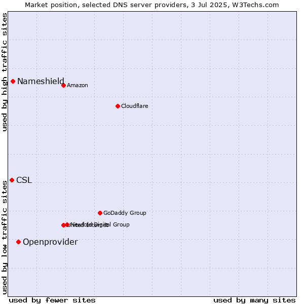 Market position of Openprovider vs. Nameshield vs. CSL