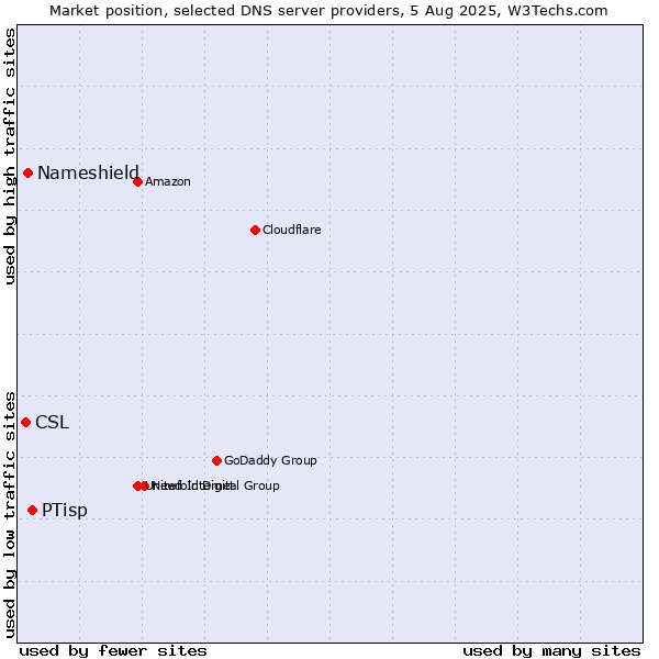 Market position of PTisp vs. Nameshield vs. CSL
