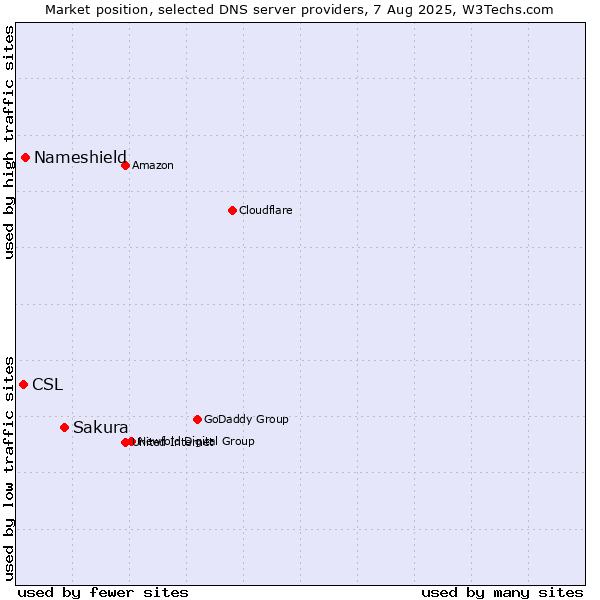 Market position of Sakura vs. Nameshield vs. CSL