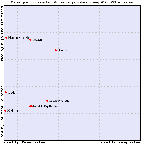 Market position of Nameshield vs. CSL vs. Setcor