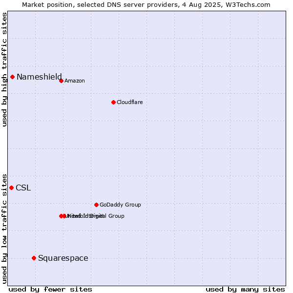 Market position of Squarespace vs. Nameshield vs. CSL