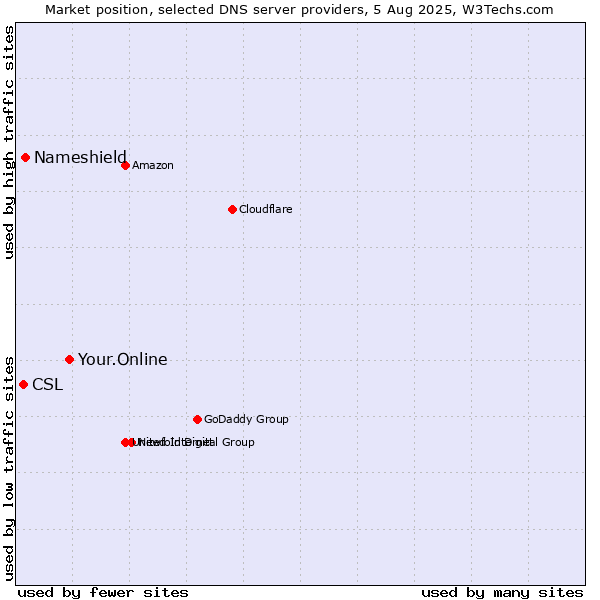 Market position of Your.Online vs. Nameshield vs. CSL