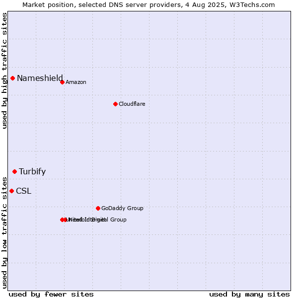 Market position of Turbify vs. Nameshield vs. CSL