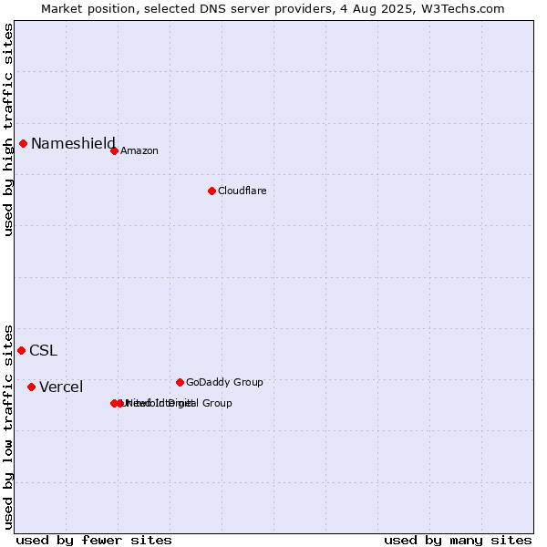 Market position of Vercel vs. Nameshield vs. CSL
