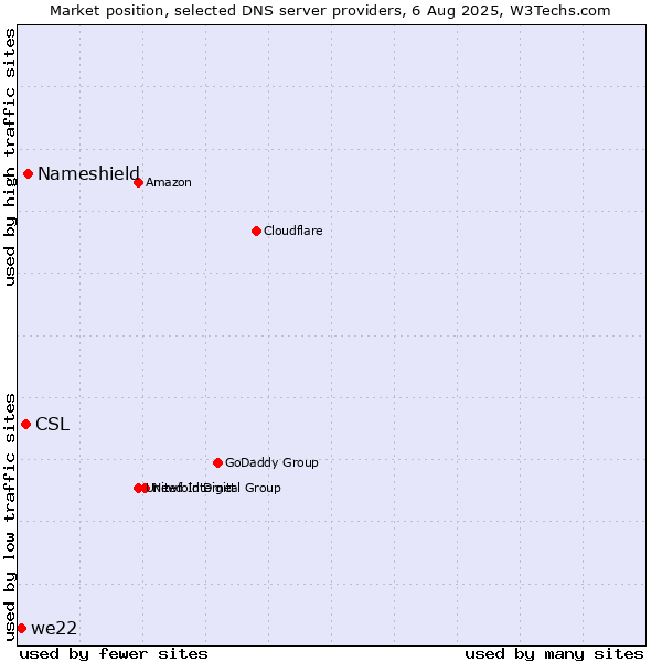 Market position of Nameshield vs. CSL vs. we22