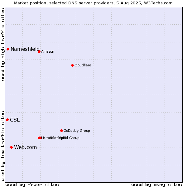 Market position of Web.com vs. Nameshield vs. CSL