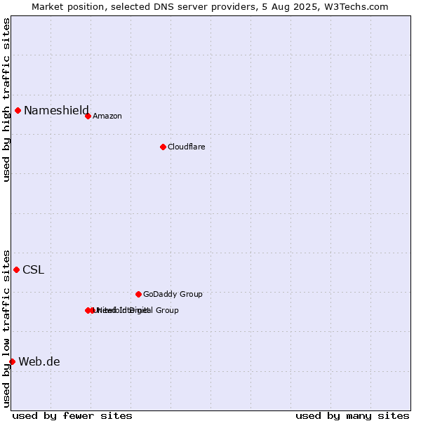 Market position of Nameshield vs. CSL vs. Web.de