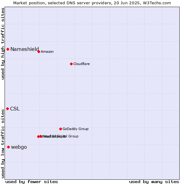 Market position of webgo vs. Nameshield vs. CSL