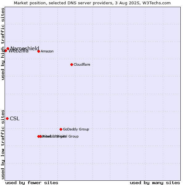 Market position of Nameshield vs. CSL vs. Webzilla