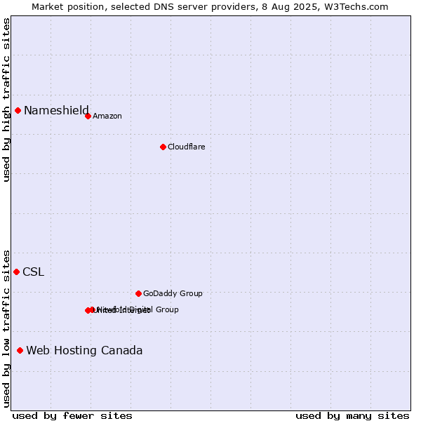 Market position of Web Hosting Canada vs. Nameshield vs. CSL