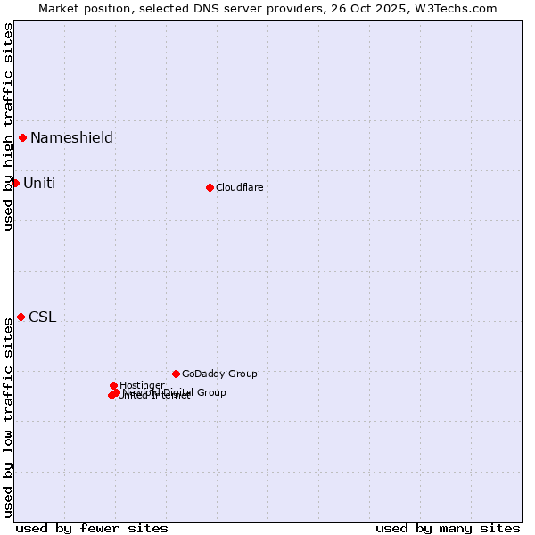 Market position of Nameshield vs. CSL vs. Uniti