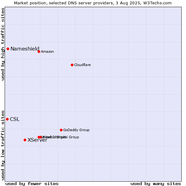 Market position of XServer vs. Nameshield vs. CSL