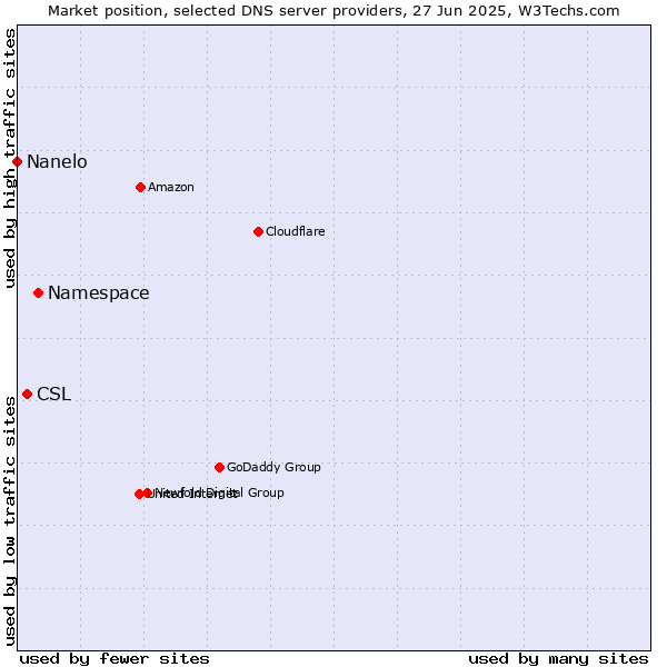 Market position of Namespace vs. CSL vs. Nanelo