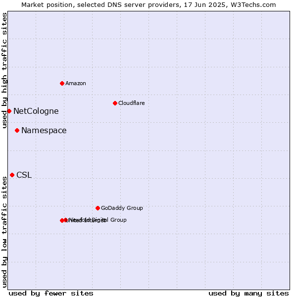Market position of Namespace vs. CSL vs. NetCologne