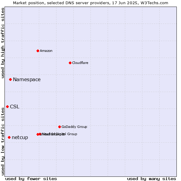 Market position of Namespace vs. netcup vs. CSL