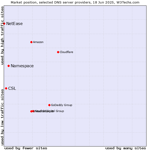 Market position of Namespace vs. CSL vs. NetEase