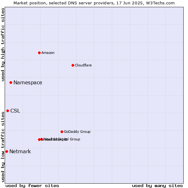 Market position of Namespace vs. CSL vs. Netmark