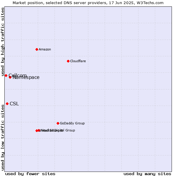 Market position of Namespace vs. CSL vs. Cellcom