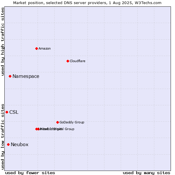 Market position of Namespace vs. Neubox vs. CSL