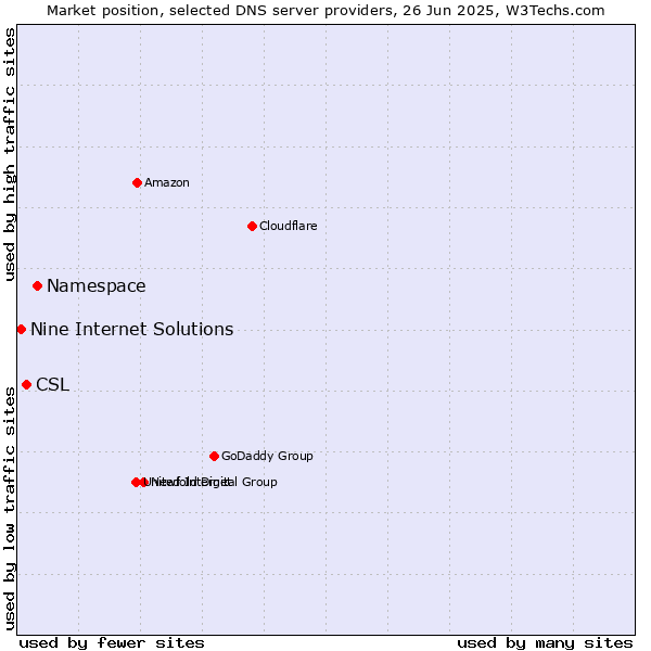 Market position of Namespace vs. CSL vs. Nine Internet Solutions