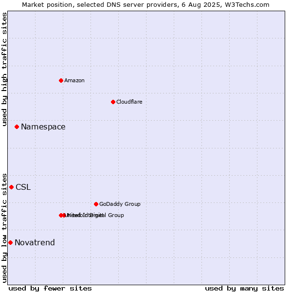 Market position of Namespace vs. CSL vs. Novatrend