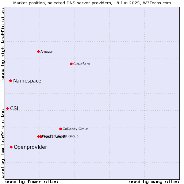 Market position of Openprovider vs. Namespace vs. CSL