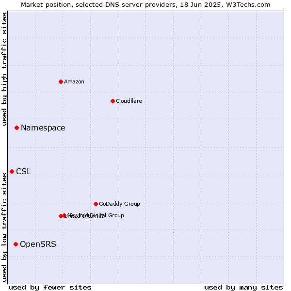 Market position of Namespace vs. OpenSRS vs. CSL