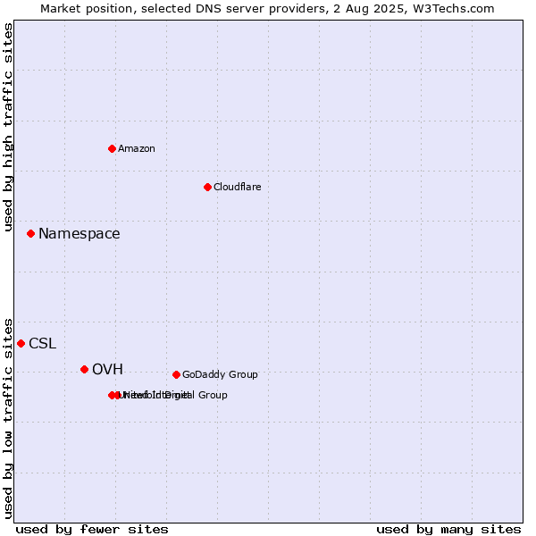 Market position of OVH vs. Namespace vs. CSL