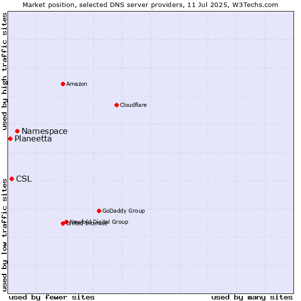Market position of Namespace vs. CSL vs. Planeetta