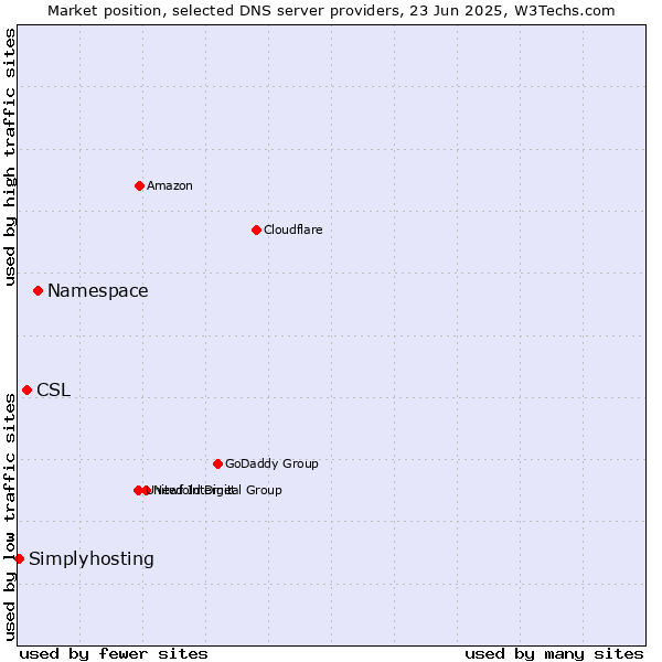 Market position of Namespace vs. CSL vs. Simplyhosting