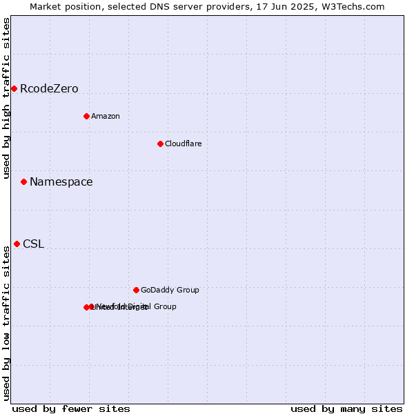 Market position of Namespace vs. CSL vs. RcodeZero