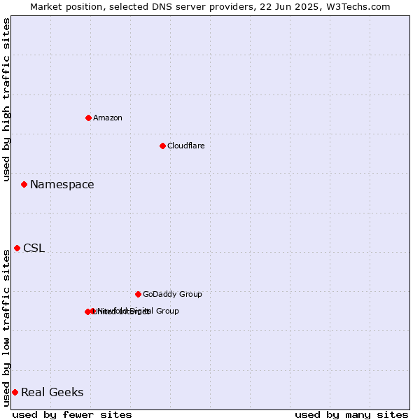 Market position of Namespace vs. CSL vs. Real Geeks