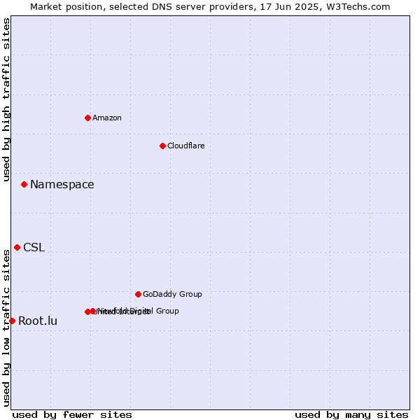 Market position of Namespace vs. CSL vs. Root.lu