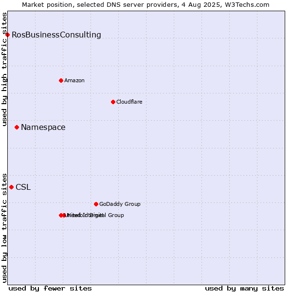 Market position of Namespace vs. CSL vs. RosBusinessConsulting