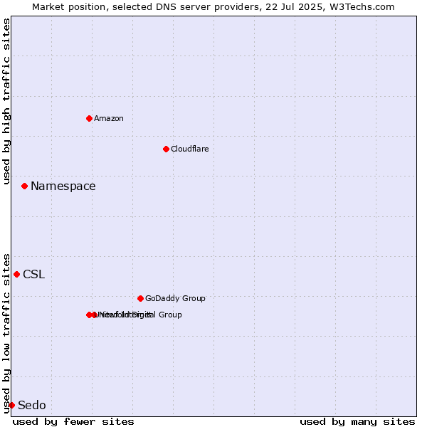 Market position of Namespace vs. CSL vs. Sedo