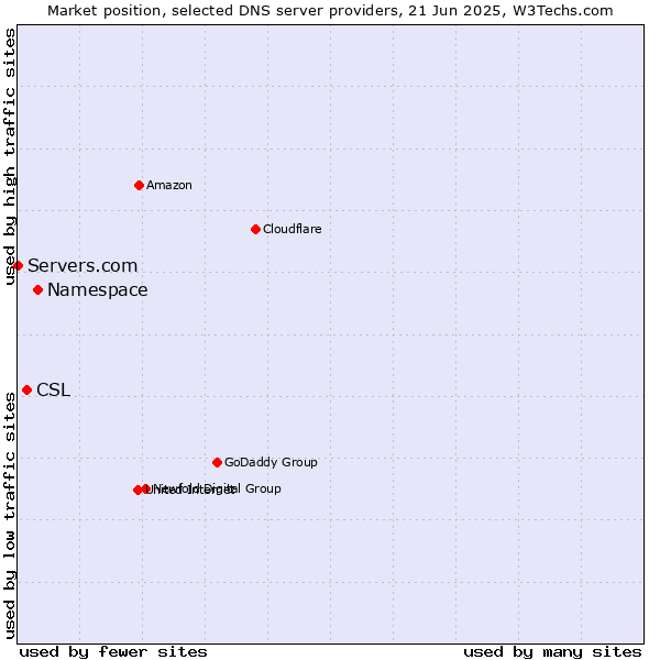 Market position of Namespace vs. CSL vs. Servers.com