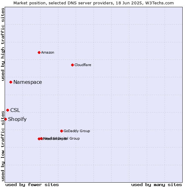 Market position of Namespace vs. CSL vs. Shopify