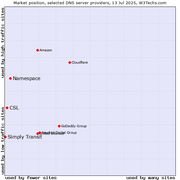 Market position of Namespace vs. CSL vs. Simply Transit