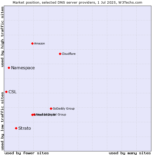Market position of Strato vs. Namespace vs. CSL