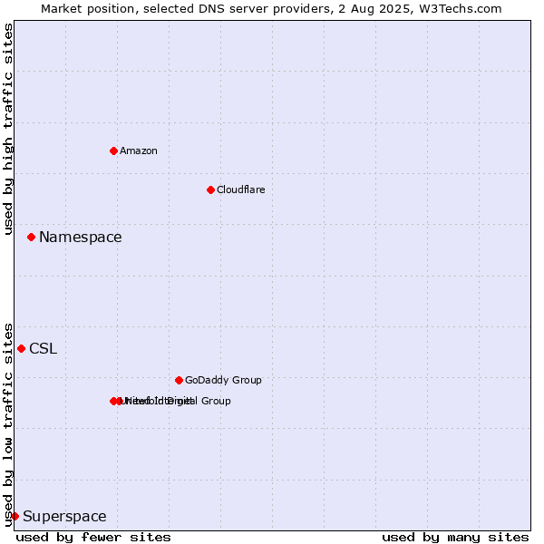 Market position of Namespace vs. CSL vs. Superspace